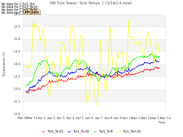 plot of MB Tule Tower: Tule Temps 1 (3/19/14-now)