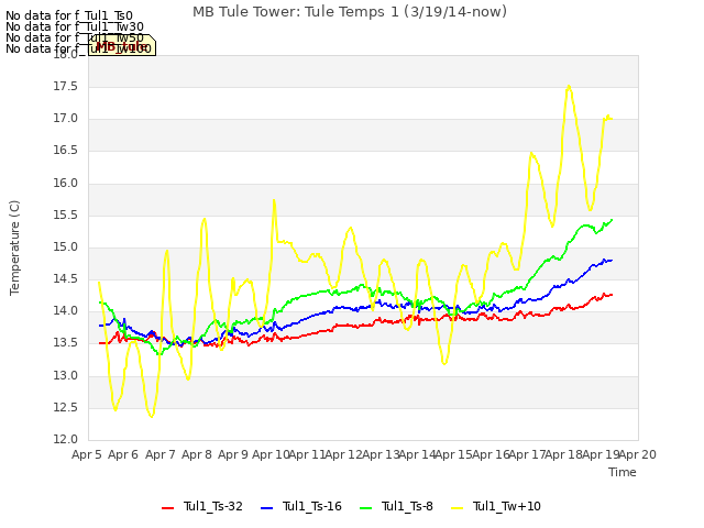 plot of MB Tule Tower: Tule Temps 1 (3/19/14-now)