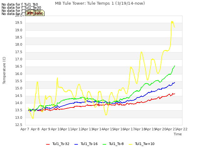 plot of MB Tule Tower: Tule Temps 1 (3/19/14-now)