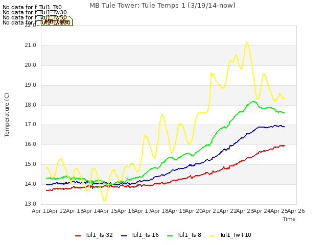 plot of MB Tule Tower: Tule Temps 1 (3/19/14-now)