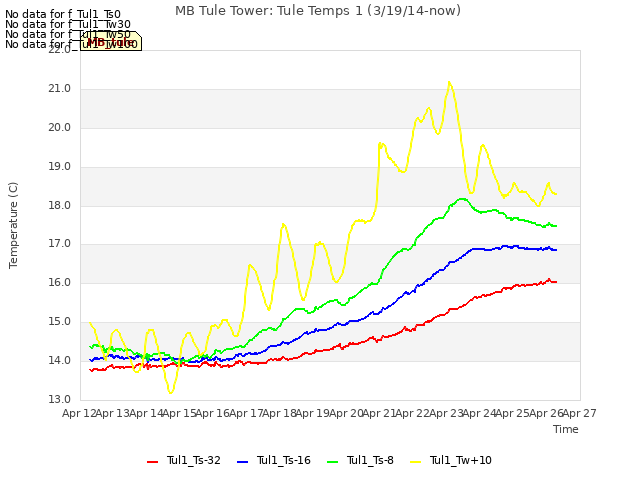 plot of MB Tule Tower: Tule Temps 1 (3/19/14-now)