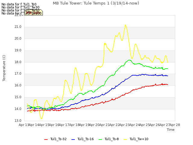 plot of MB Tule Tower: Tule Temps 1 (3/19/14-now)