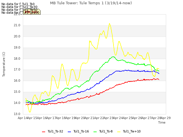 plot of MB Tule Tower: Tule Temps 1 (3/19/14-now)