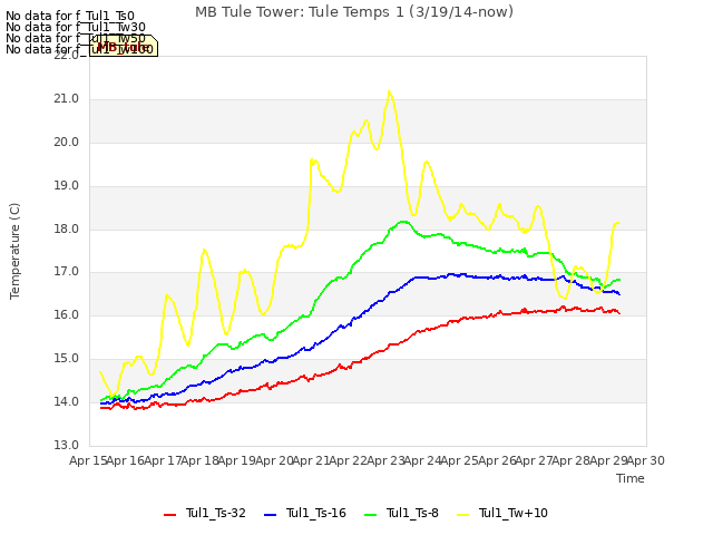 plot of MB Tule Tower: Tule Temps 1 (3/19/14-now)