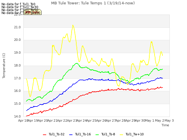 plot of MB Tule Tower: Tule Temps 1 (3/19/14-now)