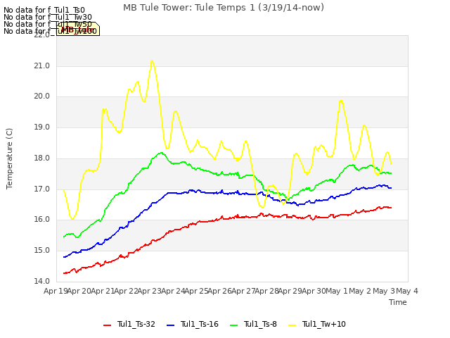 plot of MB Tule Tower: Tule Temps 1 (3/19/14-now)