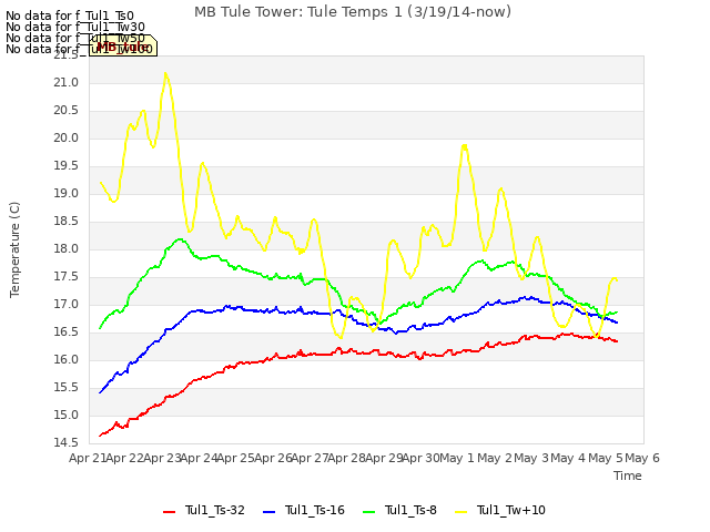 plot of MB Tule Tower: Tule Temps 1 (3/19/14-now)