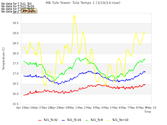 plot of MB Tule Tower: Tule Temps 1 (3/19/14-now)