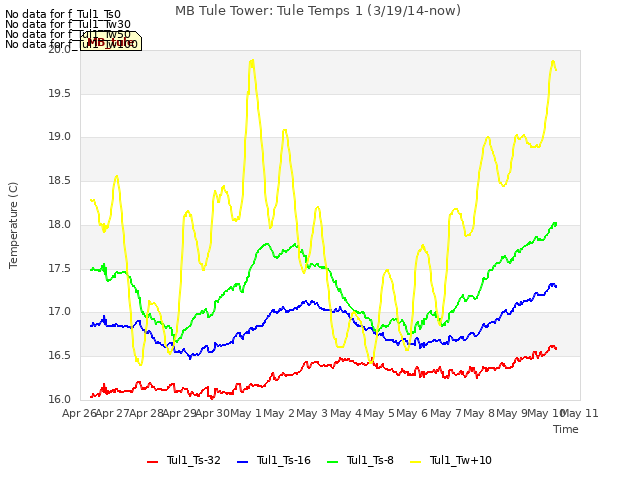 plot of MB Tule Tower: Tule Temps 1 (3/19/14-now)