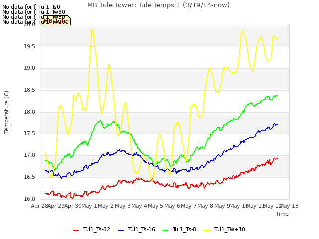 plot of MB Tule Tower: Tule Temps 1 (3/19/14-now)