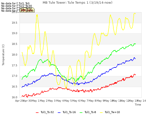 plot of MB Tule Tower: Tule Temps 1 (3/19/14-now)