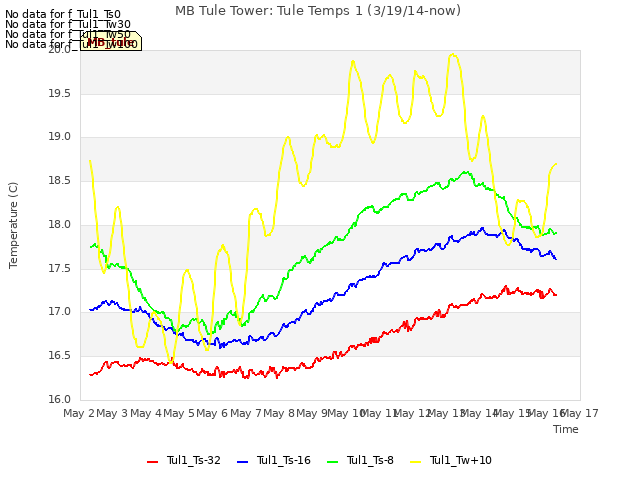 plot of MB Tule Tower: Tule Temps 1 (3/19/14-now)