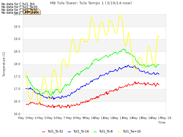 plot of MB Tule Tower: Tule Temps 1 (3/19/14-now)