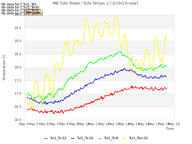 plot of MB Tule Tower: Tule Temps 1 (3/19/14-now)