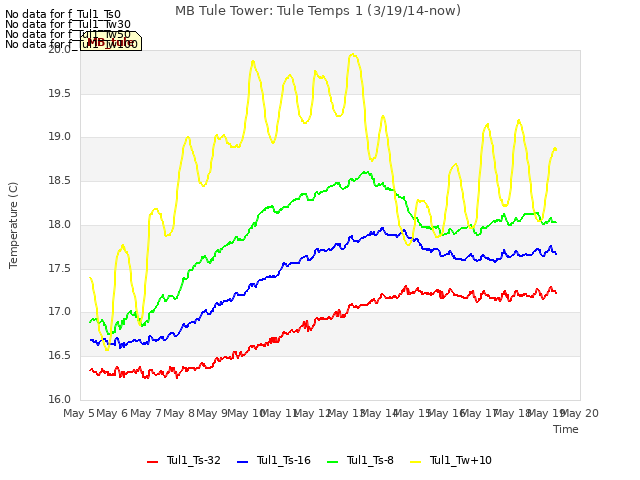 plot of MB Tule Tower: Tule Temps 1 (3/19/14-now)