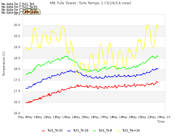 plot of MB Tule Tower: Tule Temps 1 (3/19/14-now)