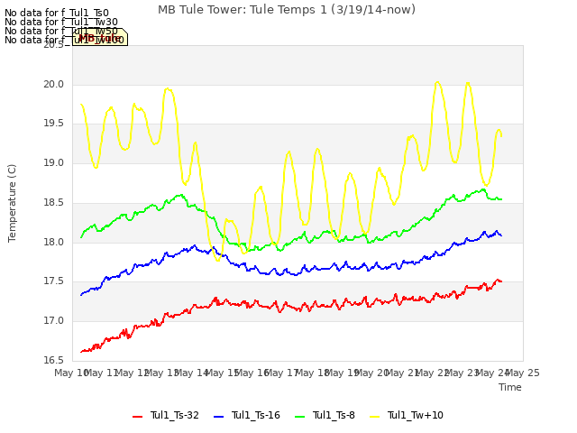 plot of MB Tule Tower: Tule Temps 1 (3/19/14-now)