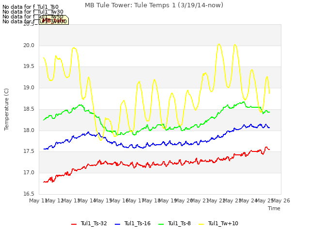 plot of MB Tule Tower: Tule Temps 1 (3/19/14-now)