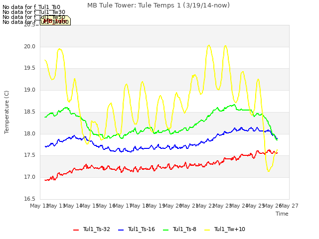 plot of MB Tule Tower: Tule Temps 1 (3/19/14-now)