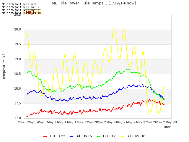 plot of MB Tule Tower: Tule Temps 1 (3/19/14-now)