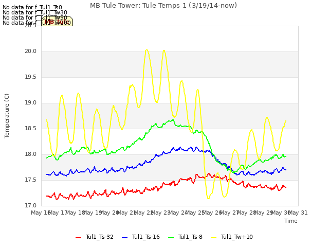 plot of MB Tule Tower: Tule Temps 1 (3/19/14-now)