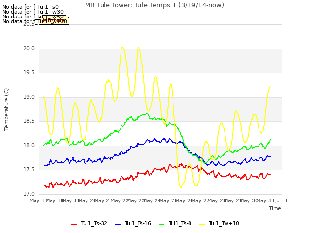 plot of MB Tule Tower: Tule Temps 1 (3/19/14-now)