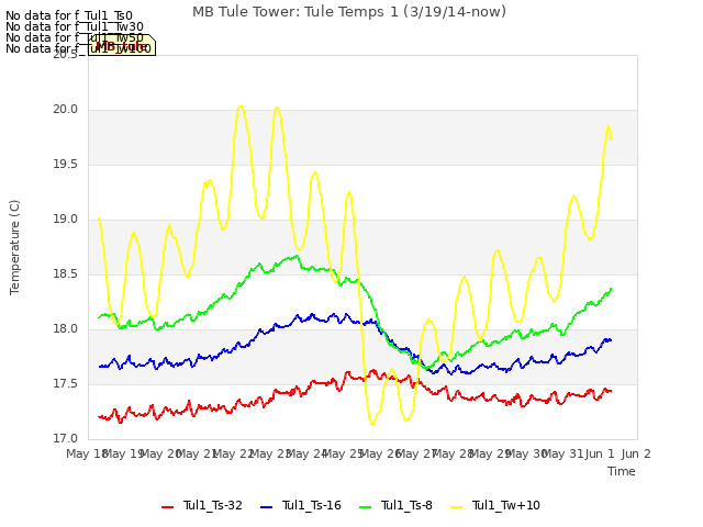 plot of MB Tule Tower: Tule Temps 1 (3/19/14-now)