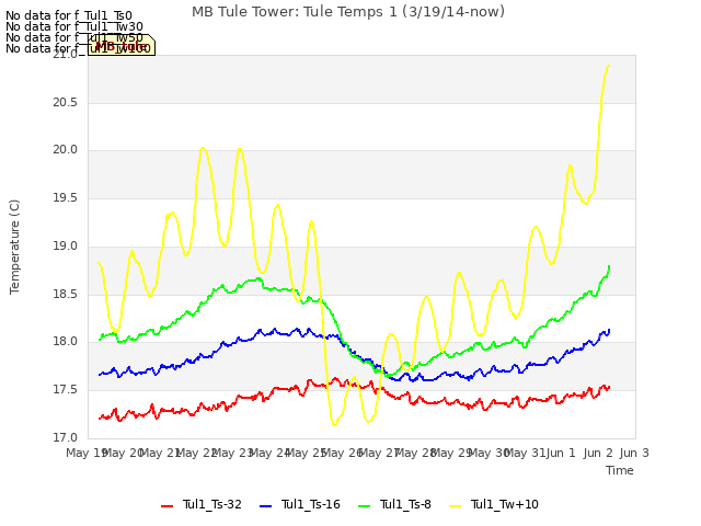 plot of MB Tule Tower: Tule Temps 1 (3/19/14-now)