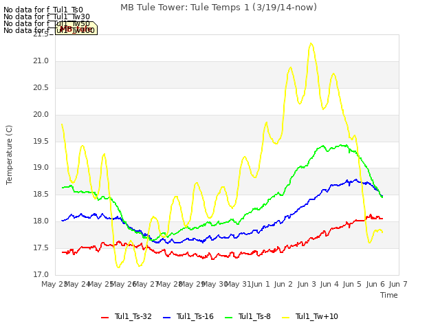 plot of MB Tule Tower: Tule Temps 1 (3/19/14-now)