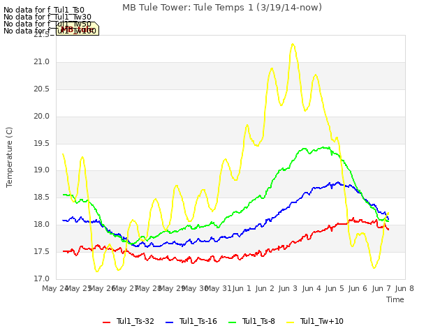 plot of MB Tule Tower: Tule Temps 1 (3/19/14-now)