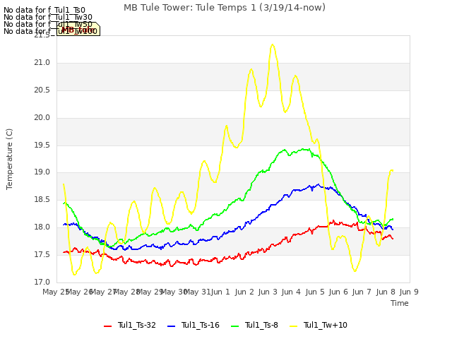 plot of MB Tule Tower: Tule Temps 1 (3/19/14-now)