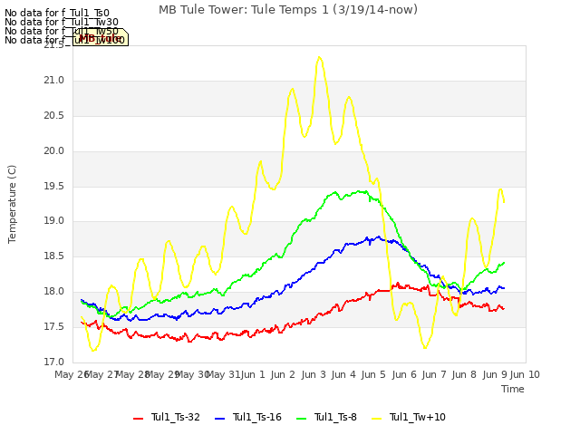 plot of MB Tule Tower: Tule Temps 1 (3/19/14-now)