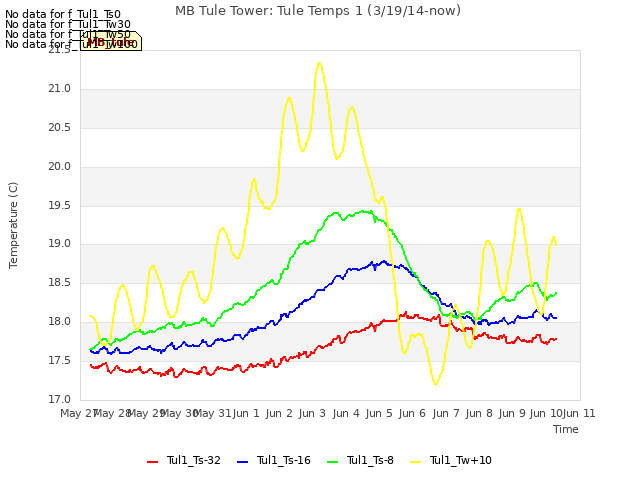 plot of MB Tule Tower: Tule Temps 1 (3/19/14-now)