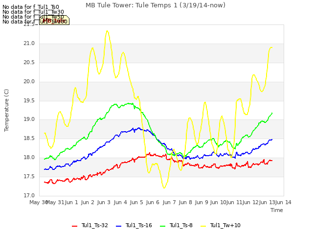 plot of MB Tule Tower: Tule Temps 1 (3/19/14-now)