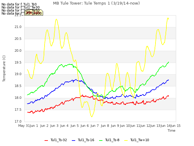 plot of MB Tule Tower: Tule Temps 1 (3/19/14-now)