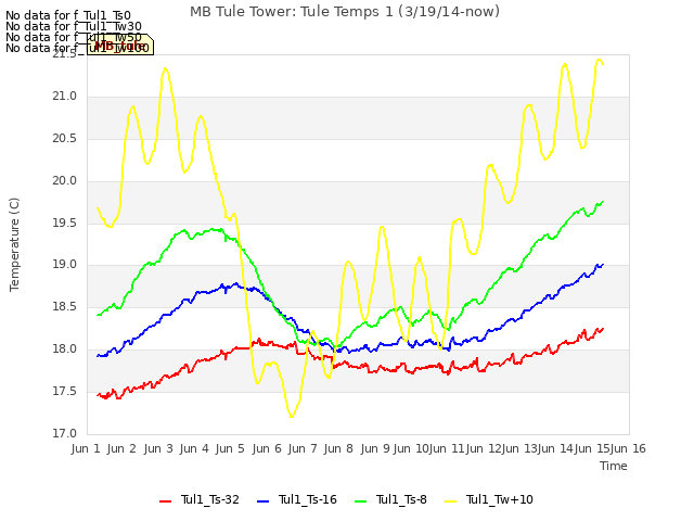 plot of MB Tule Tower: Tule Temps 1 (3/19/14-now)