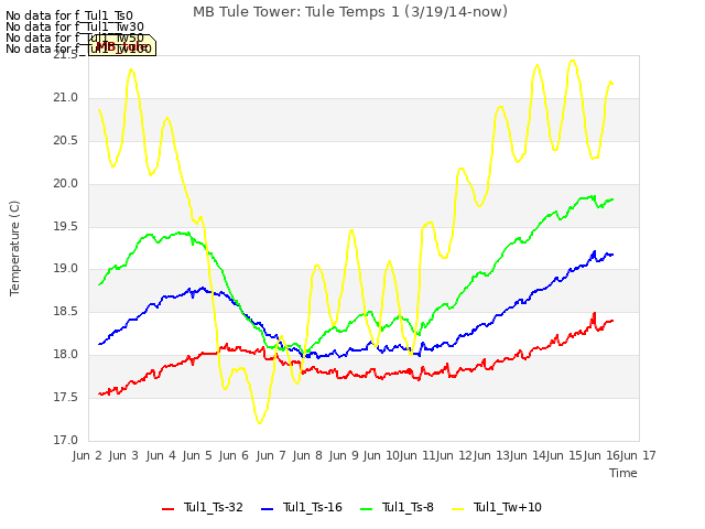 plot of MB Tule Tower: Tule Temps 1 (3/19/14-now)