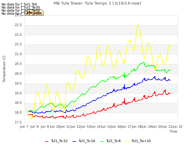 plot of MB Tule Tower: Tule Temps 1 (3/19/14-now)