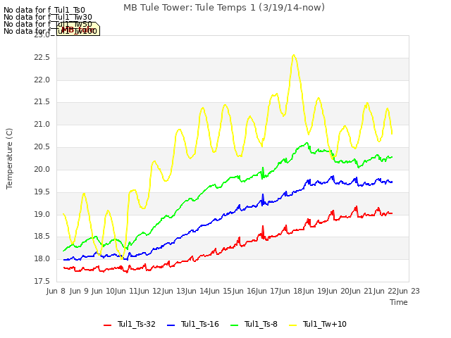 plot of MB Tule Tower: Tule Temps 1 (3/19/14-now)