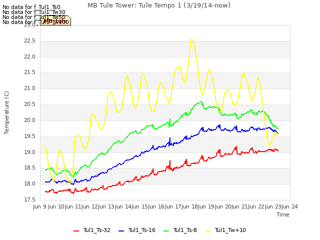 plot of MB Tule Tower: Tule Temps 1 (3/19/14-now)