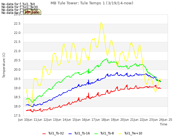 plot of MB Tule Tower: Tule Temps 1 (3/19/14-now)