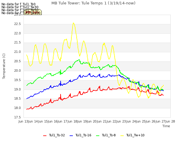 plot of MB Tule Tower: Tule Temps 1 (3/19/14-now)