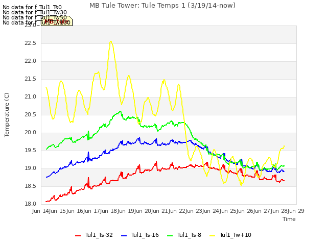 plot of MB Tule Tower: Tule Temps 1 (3/19/14-now)