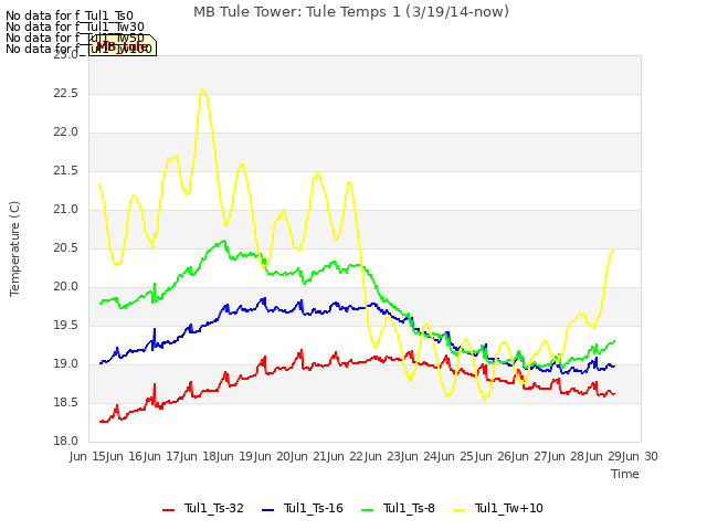 plot of MB Tule Tower: Tule Temps 1 (3/19/14-now)