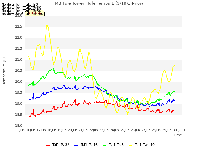 plot of MB Tule Tower: Tule Temps 1 (3/19/14-now)