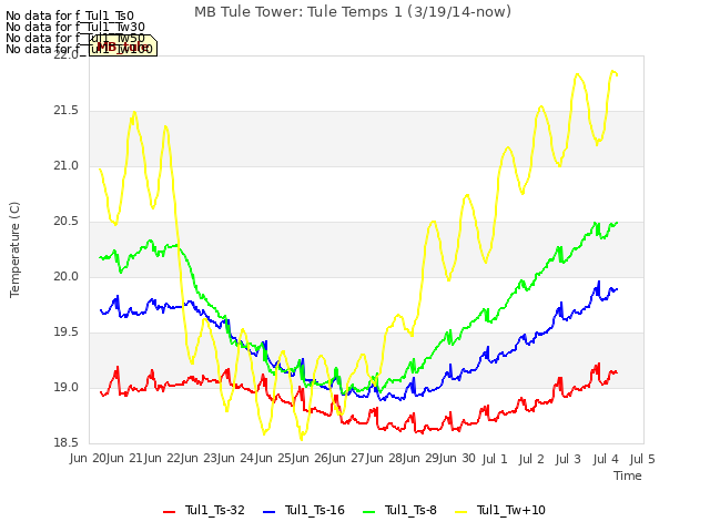 plot of MB Tule Tower: Tule Temps 1 (3/19/14-now)