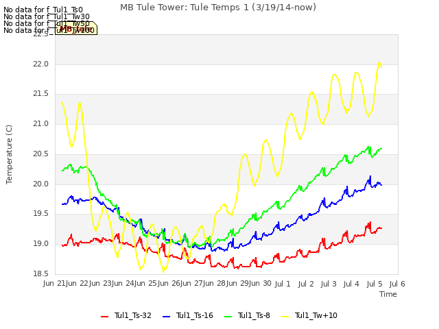 plot of MB Tule Tower: Tule Temps 1 (3/19/14-now)