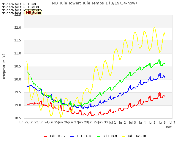 plot of MB Tule Tower: Tule Temps 1 (3/19/14-now)