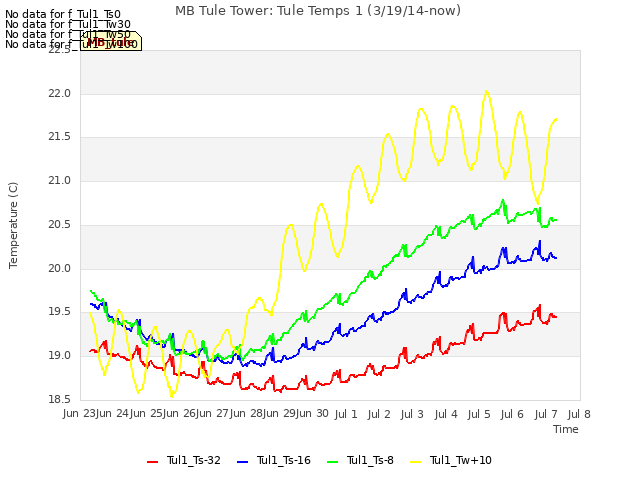 plot of MB Tule Tower: Tule Temps 1 (3/19/14-now)