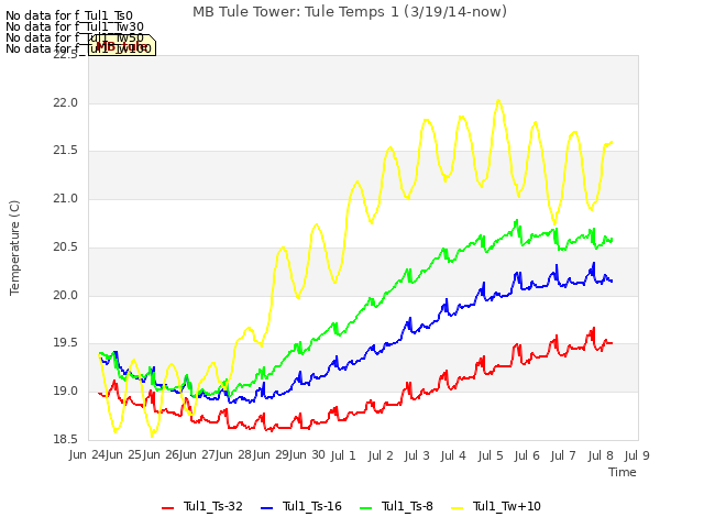 plot of MB Tule Tower: Tule Temps 1 (3/19/14-now)